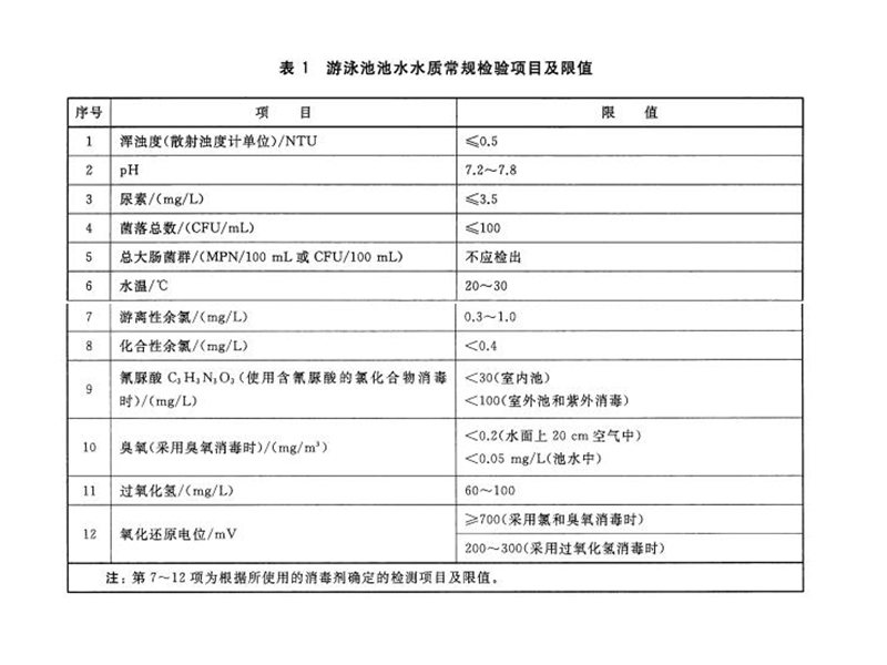 游泳池水質(zhì)余氯標(biāo)準(zhǔn)是多少？